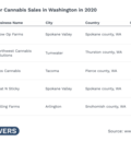 top 5 brands for cannabis sales in washington in